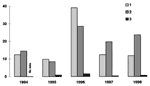 Thumbnail of Rates of disease in Perm, Russia (per 100,000 residents), of 1) tick-borne encephalitis (TBE), 2) Ixodid tick-borne borreliosis (ITBB), and 3) double infection.