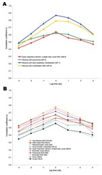 Thumbnail of Lagged correlation analysis between individual codes from the International Classification of Diseases, Ninth Revision (ICD-9), and unmatched positive respiratory specimens from October 2000 to December 2004. Each of the individual ICD-9 codes that had high correlation and signal-to-noise ratio when compared with positive influenza laboratory specimens taken during the same time frame (Table 5) were compiled into new large and small influenzalike illness (ILI) groups (large codes we