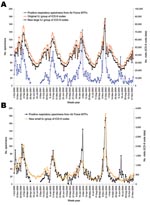 Thumbnail of Weekly trends among unmatched visits coded by International Classification of Diseases, Ninth Revision (ICD-9), and specimens positive for any viral respiratory pathogen from October 2000 to December 2004. Based on correlation to positive cultures and signal-to-noise ratios, new large and small influenzalike illness (ILI) categories were created. The number of positive specimens is depicted on the left y-axis and compared to the number of visits for the original, new large and new s