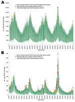 Thumbnail of Newly created groups of International Classification of Diseases, Ninth Revision (ICD-9), codes for influenzalike illness (ILI) based on correlation to positive cultures and signal-to-noise ratios were run with anomaly detection algorithms. Two groups, large and small, were created with ICD-9 codes that had an average use of &gt;50× per day in the large group with the remainder in the small group. Daily counts of the codes in the Large and Small syndromic groups were plotted from Oc