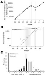 Thumbnail of Effects of school holidays and border entry screening on influenza A(H1N1)pdm09 virus infections, People’s Republic of China, 2009. A) Observed (black points) and predicted (solid line) number of visits for influenza-like illness (ILI) attributable to A(H1N1)pdm09 from week 35 (ending September 6) through week 42 (ending October 25). National Day Holiday occurred from Thursday, October 1 (week 39), through Thursday, October 8 (week 40). A simple epidemic model was fitted to data for