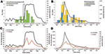 Thumbnail of Reported Crimean-Congo hemorrhagic fever cases and reported tick bites in Southern Kazakhstan Oblast, Kazakhstan, April 23–October 22, 2009 (A) and March 11–October 28, 2010 (B). Dark gray bars, confirmed and probable cases; white bars, confirmed and probable nosocomial cases; black diamonds, weekly reported tick bites. Reported tick bites and fevers in persons who registered a tick bite in the previous 14 days by week, April 23–October 22, 2009 (C) and March 11–October 28, 2010 (D)