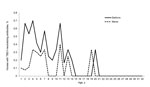 Thumbnail of Percentages of horses seropositive for tick-borne encephalitis virus (TBEV) by age and sex, Austria, 2011. Geldings were excluded for better illustration. The difference between groups was significant for young age (p&lt;0.001) and male sex (p = 0.001).