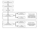 Thumbnail of Culture-confirmed salmonellosis cases ascertained by statewide active surveillance and included in analyses, Oregon, USA, 2004–2009.  CIR, clinically important resistance; OSPHL, Oregon State Public Health Laboratory.