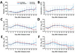 Thumbnail of Dynamic profiles for 6 selected laboratory parameters for hospitalized patients with severe fever with thrombocytopenia syndrome virus (SFTSV) infection only or with SFTSV and spotted fever group rickettsiae co-infection, China, 2013–2015. A–B) Mean counts and 95% CIs (error bars) for platelets (A) and leukocytes (B). C–F) log10-transformed median level of and interquartile ranges (error bars) for aspartate aminotransferase (AST) (C); alanine aminotransferase (ALT) (D); lactate dehy