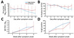 Thumbnail of Dynamic profiles for severe fever with thrombocytopenia syndrome virus (SFTSV) RNA and SFTSV-specific IgG in hospitalized patients with SFTSV infection only or with SFTSV and spotted fever group rickettsiae co-infection, China, 2013–2015. A) log10-transformed SFTSV virus loads. B) Percentage of patients positive for SFTSV. C) log10-transformed SFTSV IgG titers. D) Percentage of patients positive for SFTSV IgG. Comparisons were performed using the generalized estimating equation mode