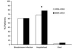 Thumbnail of Percentage of patients with adverse clinical outcomes after infection with Salmonella enterica serotype Dublin, United States, 1996–2004 and 2005–2013. *p&lt;0.05 (significant difference).