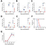 Thumbnail of TBEV burden in central nervous system (CNS) of mice. A–E) Five 6–10-week-old female C57BL/6 mice were infected subcutaneously with 104 FFU of Torö-2003 (blue) or HB171/11 (red), and viral burden in CNS tissue (olfactory bulb [A], cerebrum [B], cerebellum [C], brain stem [D], and spinal cord [E]) was measured by quantitative PCR and normalized to intracellular glyceraldehyde 3-phosphate dehydrogenase levels. Horizontal black bars indicate mean values. Statistical significance calcula