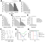 Thumbnail of Antiviral treatment against BRBV. A–D) Huh7 cells infected with BRBV (multiplicity of infection 0.001) had viral titers determined at 48 hpi. Shown are the arithmetic means (+SD) of log-transformed values of 3 independent experiments. The cells were treated with increasing amounts of IFN-α2a, IFN-γ, or equal amounts of both IFNs 16 h prior and 2 hpi (A); increasing amounts of the antiviral drugs favipiravir (T705) and ribavirin 2 hpi (B, C); or a combination of ribavirin and IFN-α2a