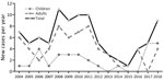 Thumbnail of Annual number of new tickborne relapsing fever cases, Jerusalem, Israel.