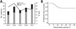 Thumbnail of Annual number and CFRs and Kaplan–Meier survival curve of 133 patients with severe fever with thrombocytopenia syndrome, Japan, March 2013–October 2017. A) Trend analysis of CFRs over the study period by using Spearman rank correlation test (p = 0.285). B) Kaplan-Meier curve of 133 patients with severe fever with thrombocytopenia syndrome within 30 days after illness onset. CFR, case-fatality rate.