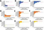 Age distribution of ARF, RHD, and RHD mortality rates across major ethnic groups, New Zealand, 2000–2018. A) ARF incidence among Māori; B) RHD incidence among Māori; C) RHD mortality rates among Māori; D) ARF incidence among Pacific Islanders; E) RHD incidence among Pacific Islanders; F) RHD mortality rates among Pacific Islanders; G) ARF incidence among European or other persons; H) RHD incidence among European or other persons; I) RHD mortality rates among European or other persons. ARF, acute rheumatic fever; RHD, rheumatic heart disease.