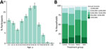 Characteristics of participants in study of tick-control interventions in residential neighborhoods, New York, USA. A) Mean percentage of participants in each age category at the time of enrollment, averaged for 24 neighborhoods. Error bars represent SEM. B) Mean percentage of households in each category of annual household income, averaged for the 6 neighborhoods in each treatment group. TCS, Tick Control System. 