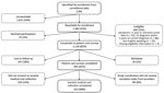 Flowchart of enrollment and completion by participants in study of economic burden of reported Lyme disease in high-incidence areas, United States, 2014–2016. LD, Lyme disease.