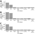 Mean and median cost per participant, by Lyme disease category and cost category of the total patient cost in high-incidence areas of the United States, 2014–2016. A) Confirmed localized disease; B) confirmed disseminated disease; C) probable disease. Black lines indicate median cost.