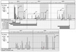 Echinococcus multilocularis tapeworm prevalence in foxes and voles at Hokkaido University campus, Sapporo, Japan, June 2014–October 2018. In the fox feces section, circles in each month show the fecal samples collected at the beginning, middle, and end of the month (88 fecal samples were collected in the middle of July 2018). Black circles indicate fecal samples that were E. multilocularis egg–positive. White circles indicate fecal samples that were E. multilocularis egg–negative. Circled red dots show fecal samples that were egg-negative and positive for E. multilocularis–specific copro-DNA. Fractions indicate the egg-positive rate of fecal samples collected during each period enclosed by a dashed line. Light gray shaded areas indicate the baiting periods. In the vole trapping period section, gray strips show the vole trapping periods. Fractions indicate the infection rate of E. multilocularis in Myodes rufocanus voles in each trapping period. In the life span of infected voles section, dark gray bars show the life span of 7 infected M. rufocanus voles, estimated from the age on the day of trapping (+ SD of the z score). +, positive; –, negative.