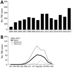 TBE cases reported to the Public Health Agency of Sweden, 2004–2017. A) All cases. B) Mean number of cases reported by month, with minimum (dotted line) and maximum (dashed line) numbers shown. TBE, tick-borne encephalitis. 