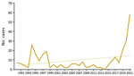 Reported cases (solid line) and trends (dotted line) of tularaemia in Austria, 1990–2021. Data from the Austrian Epidemiologic Reporting System (https://oecd-opsi.org).