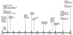 Transmission and testing timeline for case of Rickettsia parkeri rickettsiosis in a kidney transplant receipient, North Carolina, USA, 2023. Pretransplant samples were tested retrospectively to determine possible transmission risk from 2 blood donors and the kidney donor. PRBCs, packed red blood cells.