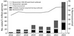 Newly detected cases of Escherichia coli producing OXA-48–like carbapenemases, by type of acquisition, Israel, 2016–2023. Nosocomial acquisition is defined as detected >48 hours after admission to hospital or long-term care facility, upon transfer, or upon readmission if previous admission occurred in the last 30 days. Ward-level outbreak is defined as >2 nosocomial cases within the same ward, <30 days between cases. Probably hospital-acquired during an outbreak is defined as >2 nosocomial cases in the same institution but not in the same ward, <30 days between cases. Nonnosocomial category might include healthcare-associated cases.