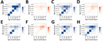 Age-specific contact matrices of all contacts in study of social contact patterns and age mixing before and during COVID-19 pandemic, Greece, January 2020–October 2021. A) January 2020; B) March–April 2020; C) September 2020; D) November–December 2020; E) February 2021; F) April 2021; G) May–June 2021; H) September–October 2021. Each cell represents the average daily number of reported contacts, stratified by the age group of the participants and their corresponding contacts. Gradient palettes were used to color contact matrices (orange indicates lockdown periods, blue indicates prepandemic period and periods with relaxed measures). 