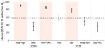 Mean reduction in R0 caused by physical distancing measures during COVID-19 pandemic (March 2020–October 2021) compared with prepandemic period (January 2020) in study of social contact patterns and age mixing before and during COVID-19 pandemic, Greece. R0 reduction was obtained by comparing social contacts data from each study period during the pandemic to the prepandemic period (January 2020). Error bars indicate 95% CIs. Shaded areas indicate lockdown periods. Dashed horizontal line indicates the minimum reduction needed to bring R0 to <1, assuming R0 is equal to 2.38 (15). R0, basic reproduction number. 