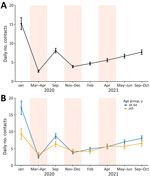 Adjusted average predictions of the number of contacts of adult participants in study of social contact patterns and age mixing before and during COVID-19 pandemic, Greece, January 2020–October 2021 (N = 6,270). Data are shown for A) study period and B) study period according to the age group of participants. Results from negative binomial generalized linear mixed models with random intercepts at the individual level fitted on social contact data collected across 8 periods in Greece through cross-sectional surveys. Error bars indicate 95% CIs. Shaded areas indicate lockdown periods.