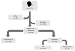 Classification of cases associated with a cluster of legionellosis in a manufacturing facility in South Carolina, USA, 2022. LTFU was defined as failure to reach a patient after 3 attempts within 1 week. Cases were excluded if either the case definition criteria were not met or if the patient had a clinically compatible illness and documentation of an alternative etiology or positive test for COVID-19 or influenza. LD, Legionnaires’ disease; LTFU, lost to follow-up.