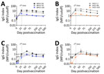 IgG reactivity to orthopoxvirus antigens in JYNNEOS vaccinees with and without prior smallpox vaccination in a study to assess neutralizing antibody responses to MPXV in smallpox vaccine–naive persons after JYNNEOS vaccination. We analyzed serum specimens from 8 JYNNEOS vaccine recipients for IgG reactivity to recombinant protein antigens derived from MPXV or VACV by using multiplex microsphere immunoassay. One donor who received ACAM2000 vaccine before JYNNEOS vaccine is shown separately in panels A and B. Means of 7 persons who had no prior smallpox vaccination are shown in panels C and D. We plotted mean index values (MFI/cutoff) of MPXV E8 (gray squares), MPXV A35 (blue triangles), and MPXV H3 (white diamonds) for days 0, 8, 26, 56, 118, 231, and 434 postvaccination (panels A, C). We plotted mean index values (MFI/cutoff) of VACV L1 (white circles), VACV A33 (orange triangles), and VACV B5 (gray circles) for days 0, 8, 26, 56, 118, 231, and 434 postvaccination (panels B, D). The horizontal black dashed line at y = 1.0 indicates the cutoff value. The vertical dotted line indicates the second dose of vaccine at day 28 postvaccination. MFI, mean fluorescence intensity; MPXV, monkeypox virus; VACV, vaccinia virus.