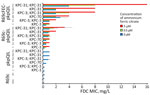 FDC MICs of KPC-producing Escherichia coli in a study of cefiderocol resistance conferred by plasmid-located ferric citrate transport system in KPC-producing Klebsiella pneumoniae. FDC susceptibility tests were performed according to manufacturer directives, with concentrations of 0 µM, 0.5 µM, and 5 µM ammonium ferric citrate on Escherichia coli DH5-α cells carrying different combinations of pKpQIL, R69c, and R69c-FEC plasmids. FDC, cefiderocol; KPC, Klebsiella pneumoniae carbapenemase.