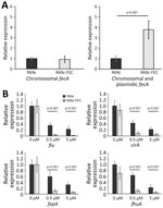 Expression analysis of siderophore receptor genes in the presence and absence of plasmidic fec gene cluster and ferric citric inducer in an Escherichia coli model used in a study of cefiderocol resistance conferred by plasmid-located ferric citrate transport system KPC-producing Klebsiella pneumoniae. A) Transcription of the fecA genes in the DH5-α strain carrying R69c or R69c- FEC, determined by using primer pairs able to discern the chromosomal fecA allele from the K. pneumoniae fecA gene in the fecABCDE operon or a primer pair recognizing both chromosomal and plasmidic fecA alleles (Appendix 1 Table 2). The relative quantitative analysis of the transcripts was based on the 2−ΔΔCT method (31). In both bar graphs, the relative values were calculated with respect to the transcript level observed in the R69c carrying strains and set to 1. B) Transcription of the siderophore receptor genes fiu, cirA, fepA, and fhuA in the R69c-FEC and R69c strains grown in the absence of ferric citrate or in the presence of 0.5 μM or 5.0 μM ferric citrate, relative to the R69c strain grown without ferric citrate, which is set to 1. The relative quantitative analysis of the transcripts was based on the 2−ΔΔCT method (31). Error bars represent SDs. Statistical significance was determined by using a paired 2-tailed Student t-test comparing the dataset obtained from the 2 strains grown under the same conditions. FEC, ferric citrate transport system; KPC, Klebsiella pneumoniae carbapenemase.