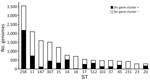 Distribution of the fec gene cluster among prevalent STs of Klebsiella pneumoniae. Distribution of the fec gene cluster, represented by a black bar (number of positive genomes) or a white bar (number of negative genomes), across the total analyzed genomes for prevalent STs in the K. pneumoniae database (Appendix 3, Table). ST, sequence type.