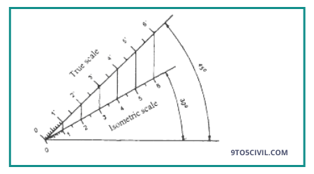 Isometric Scale 