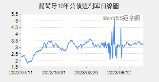 葡萄牙10年公債殖利率日線圖