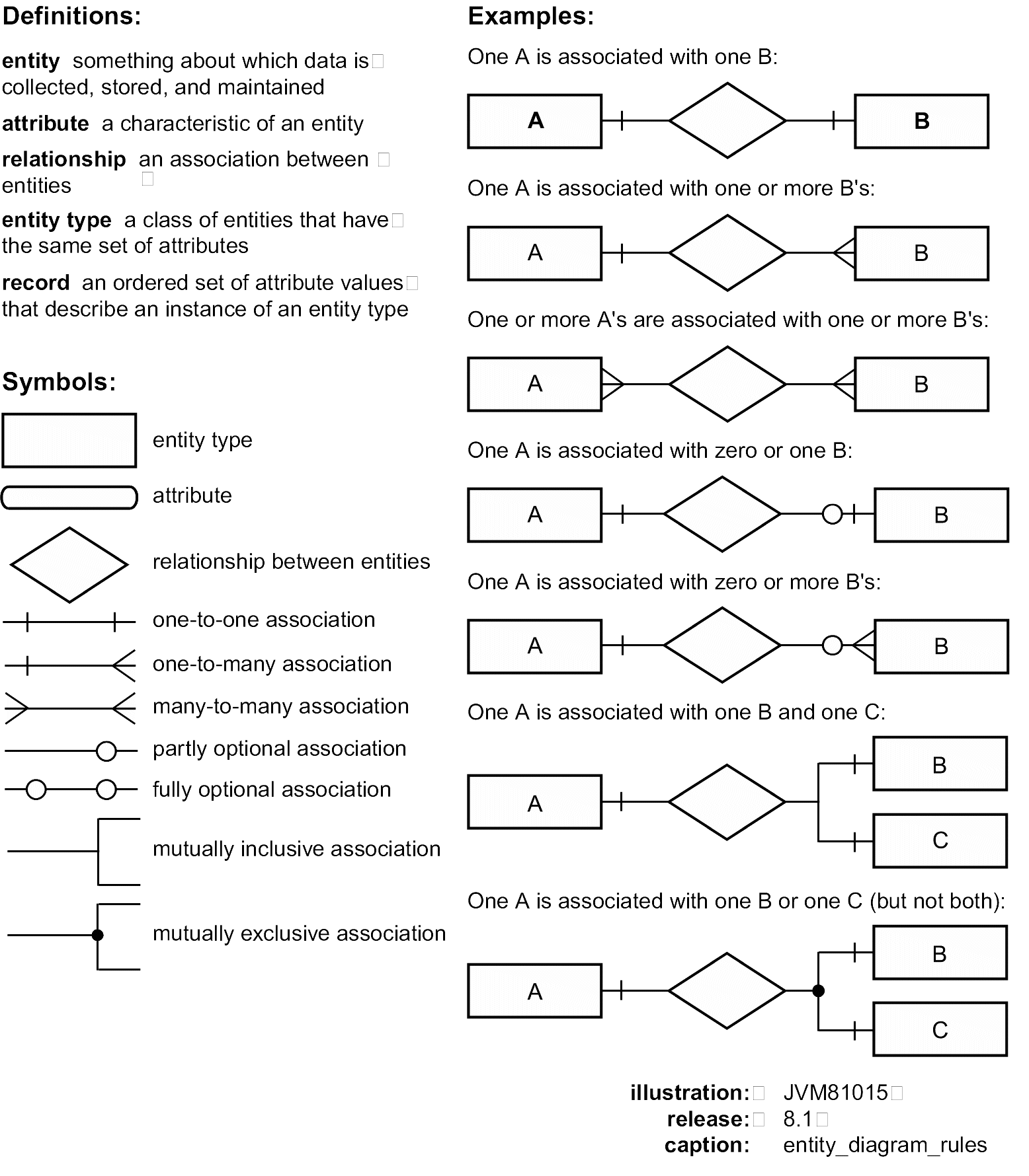 Er Notations