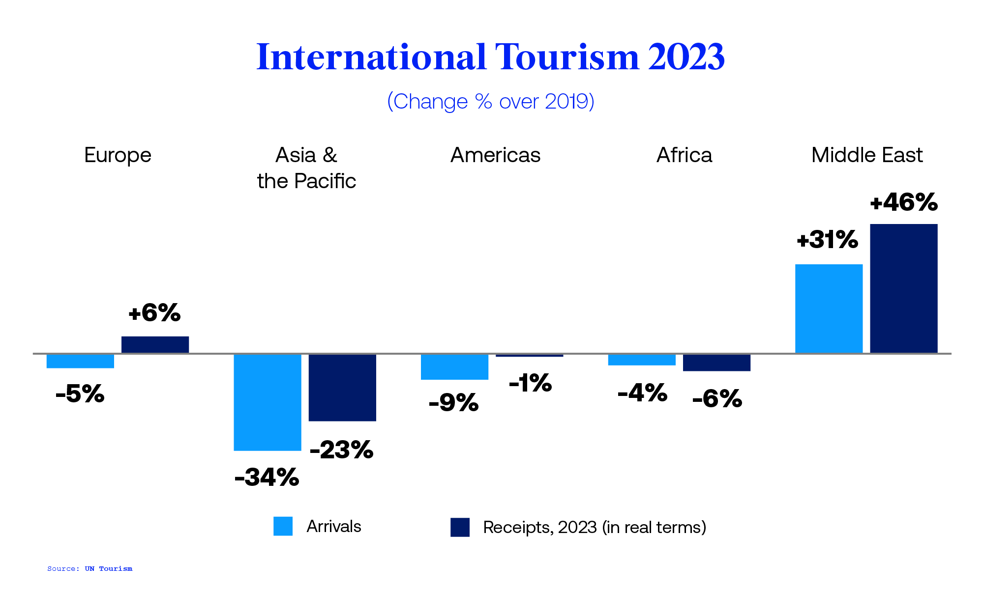 Global and regional tourism performance