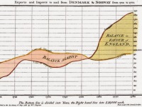 William Playfair and the Beginnings of Infographics