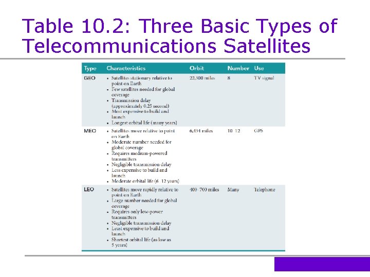 Table 10. 2: Three Basic Types of Telecommunications Satellites 