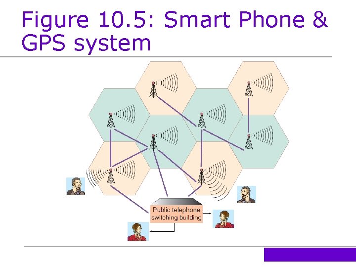 Figure 10. 5: Smart Phone & GPS system 