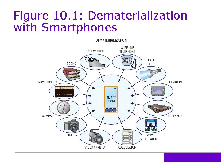 Figure 10. 1: Dematerialization with Smartphones 