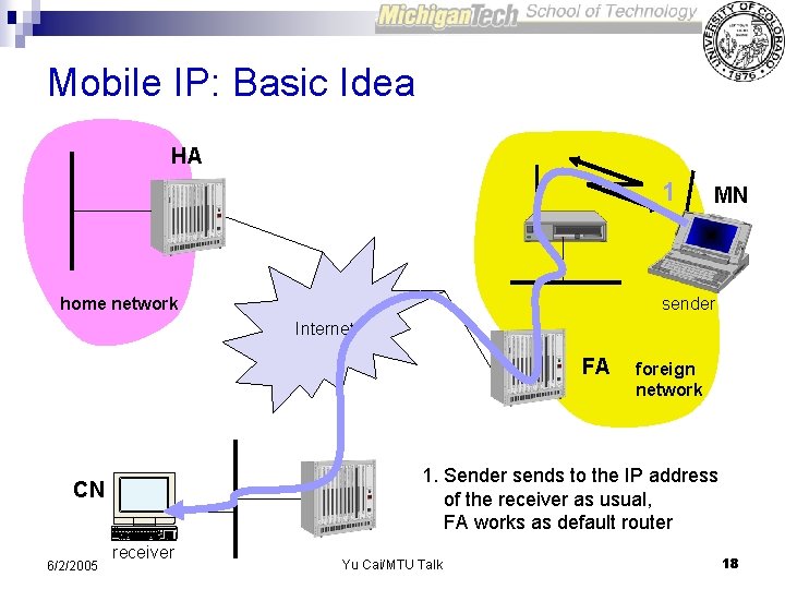 Mobile IP: Basic Idea HA 1 home network MN sender Internet FA 1. Sender