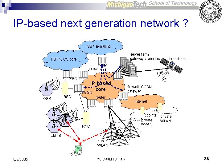 IP-based next generation network ? SS 7 signalling server farm, gateways, proxies PSTN, CS