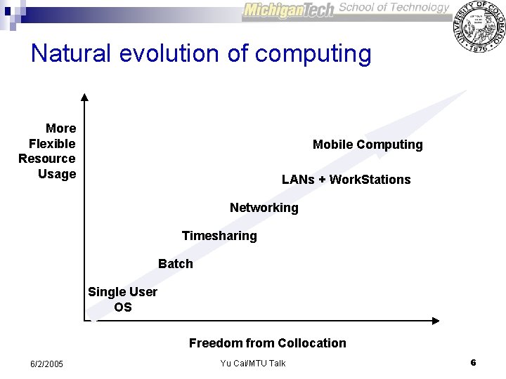 Natural evolution of computing More Flexible Resource Usage Mobile Computing LANs + Work. Stations