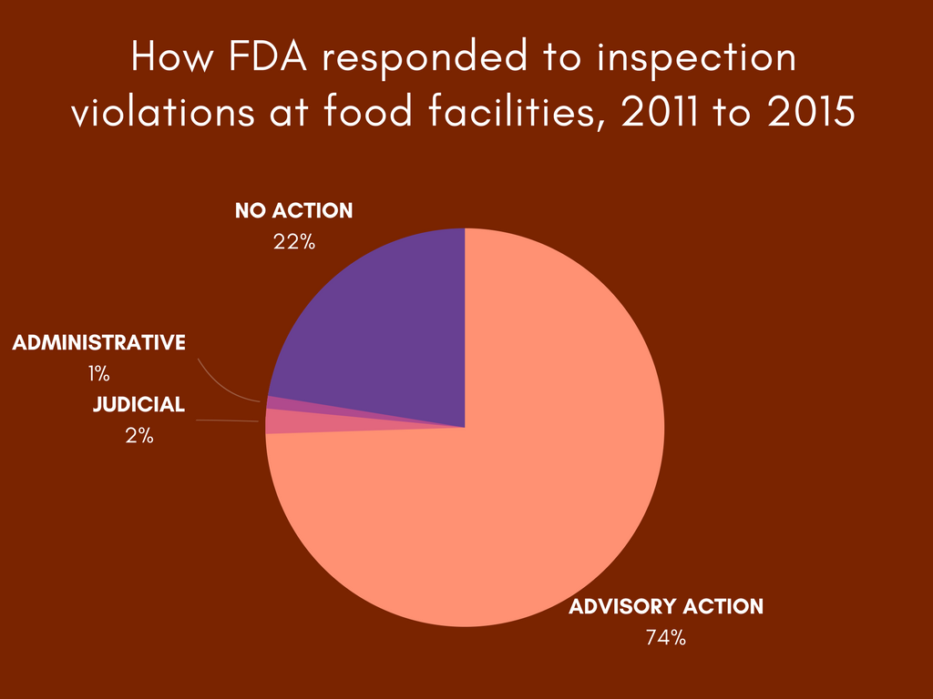 Pie chart on how FDA responded to inspection violations at food facilities, 2011 to 2015