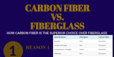 Fiberglass vs Carbon Fiber - Infogram