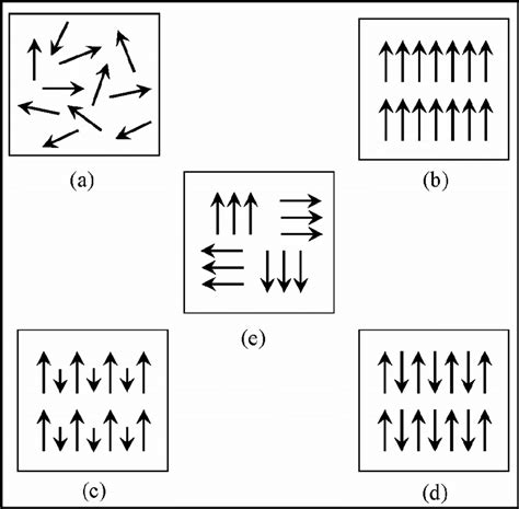 Magnetic moment arrangments in (a) paramagnetic, (b) ferromagnetic, (c)... | Download Scientific ...