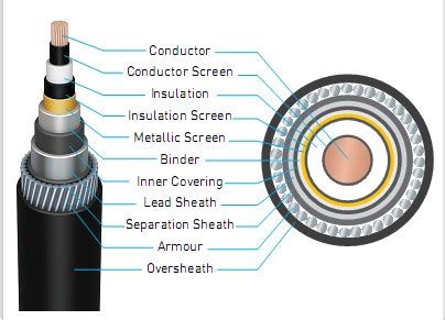 High Voltage Cable Construction