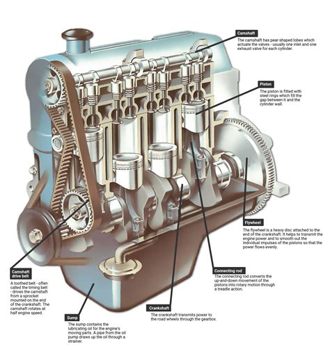 The parts of an overhead-camshaft engine