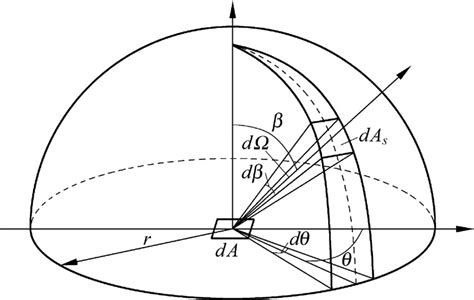 3 Definition of space of the solid angle. | Download Scientific Diagram