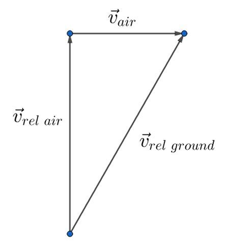 Vector Diagram in Physics | Addition, Subtraction & Examples - Video & Lesson Transcript | Study.com